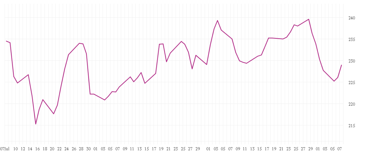 Chart zur Entwicklung der letzten drei Monate von JOHNSON + JOHNSON DL 1