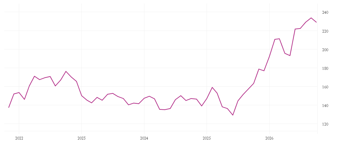Chart zur Entwicklung der letzten fünf Jahre von JOHNSON + JOHNSON DL 1