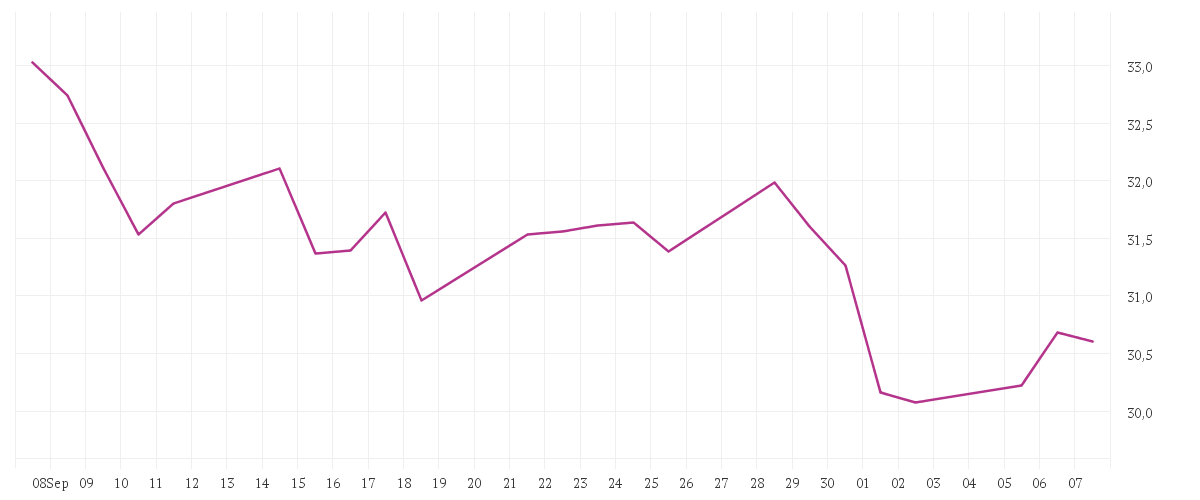 Chart zur Monatsentwicklung von NIKE INC. B