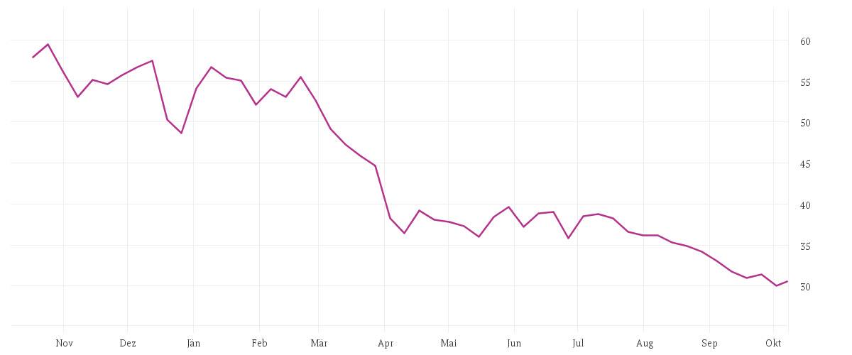 Chart zur Jahresentwicklung von NIKE INC. B