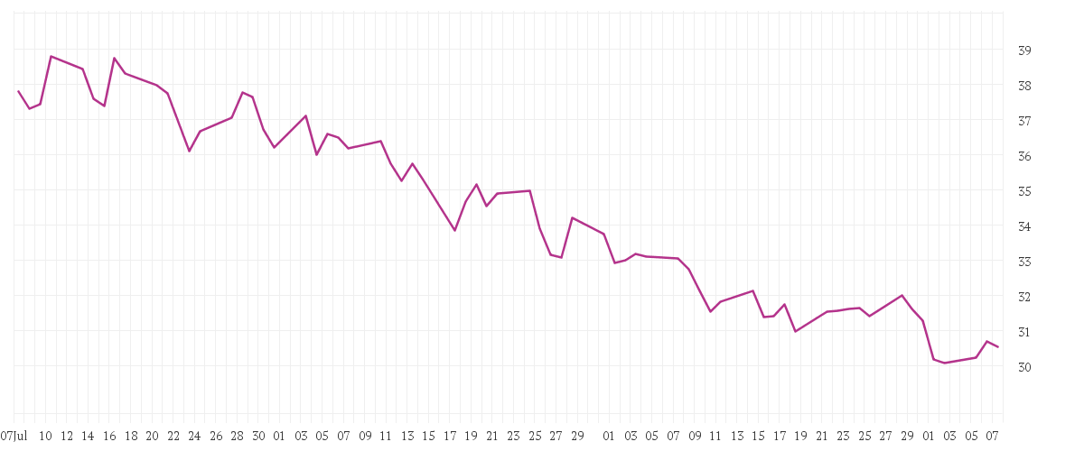 Chart zur Entwicklung der letzten drei Monate von NIKE INC. B
