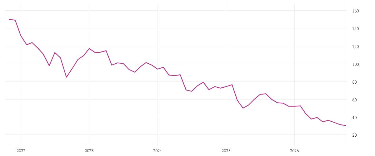 Chart zur Entwicklung der letzten fünf Jahre von NIKE INC. B