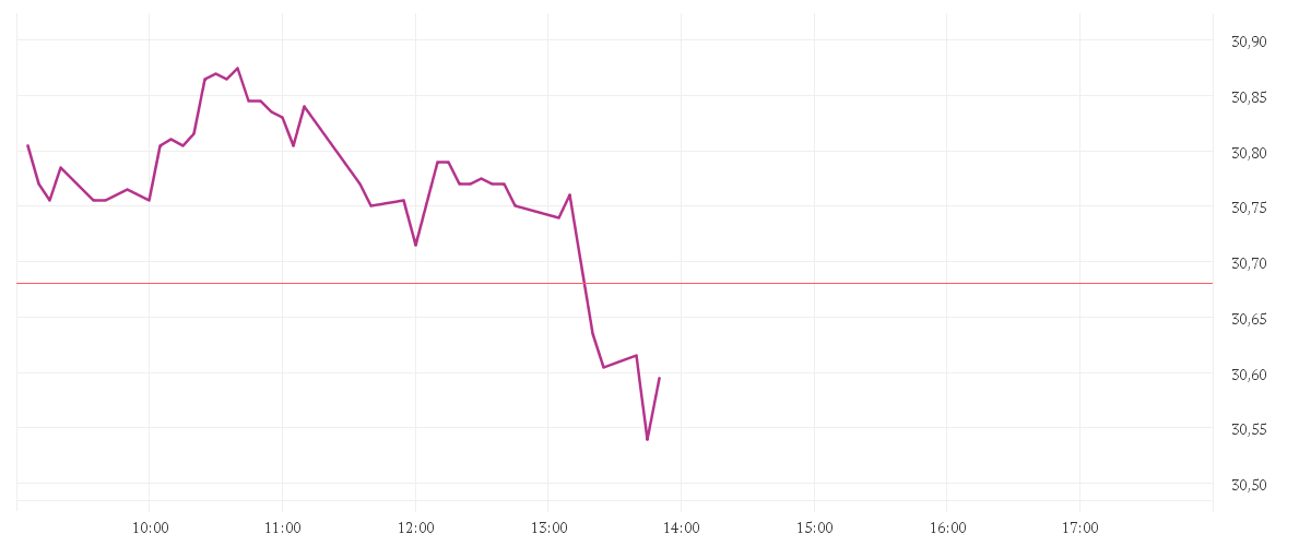 Chart zur Tagesentwicklung von NIKE INC. B