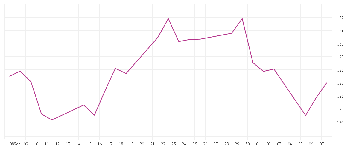 Chart zur Monatsentwicklung von MERCK CO. DL-,01