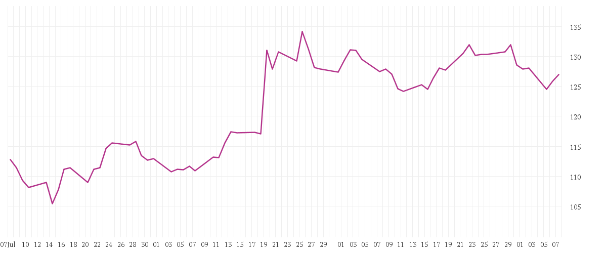 Chart zur Entwicklung der letzten drei Monate von MERCK CO. DL-,01
