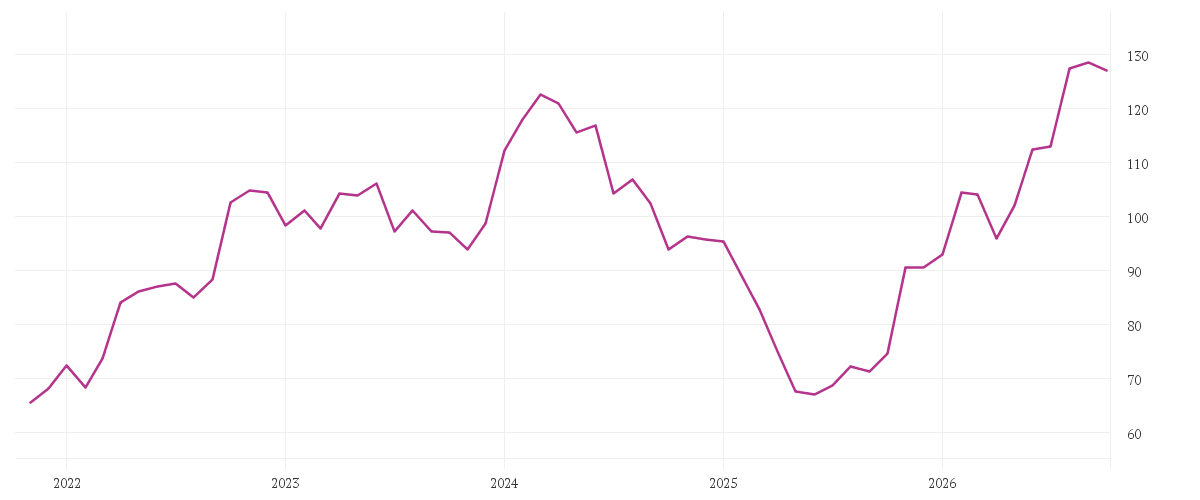 Chart zur Entwicklung der letzten fünf Jahre von MERCK CO. DL-,01
