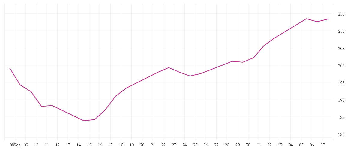 Chart zur Monatsentwicklung von NVIDIA CORP. DL-,001