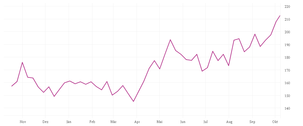 Chart zur Jahresentwicklung von NVIDIA CORP. DL-,001