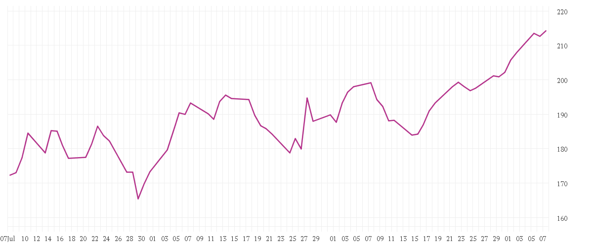 Chart zur Entwicklung der letzten drei Monate von NVIDIA CORP. DL-,001