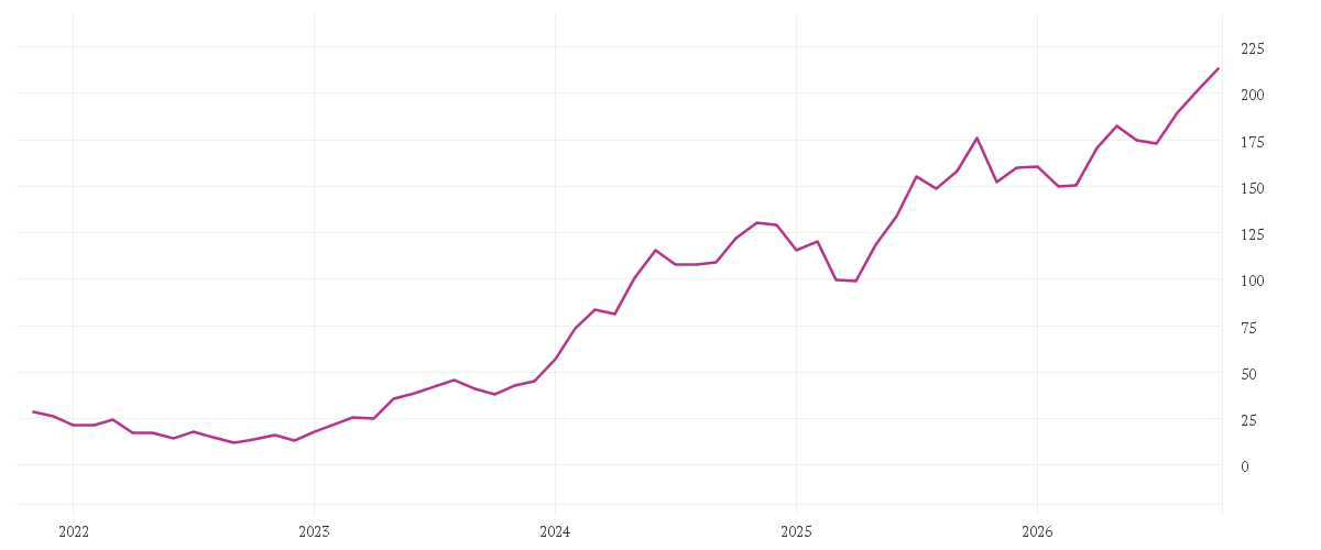 Chart zur Entwicklung der letzten fünf Jahre von NVIDIA CORP. DL-,001