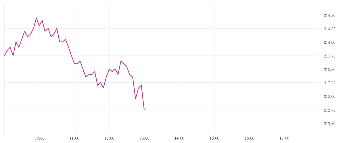 Chart zur Tagesentwicklung von NVIDIA CORP. DL-,001