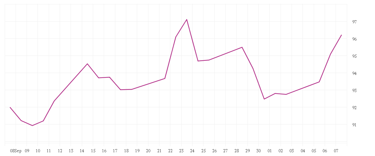 Chart zur Monatsentwicklung von WALMART DL-,10