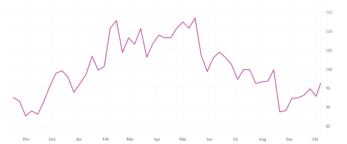 Chart zur Jahresentwicklung von WALMART DL-,10