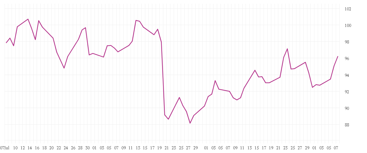 Chart zur Entwicklung der letzten drei Monate von WALMART DL-,10