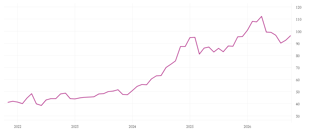Chart zur Entwicklung der letzten fünf Jahre von WALMART DL-,10
