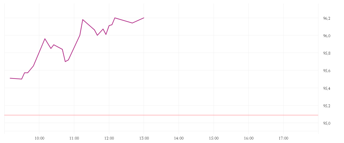 Chart zur Tagesentwicklung von WALMART DL-,10