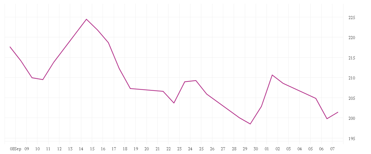 Chart zur Monatsentwicklung von SALESFORCE INC. DL-,001