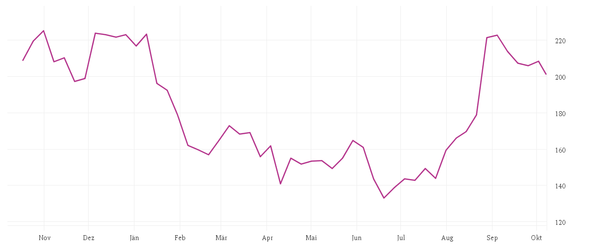 Chart zur Jahresentwicklung von SALESFORCE INC. DL-,001