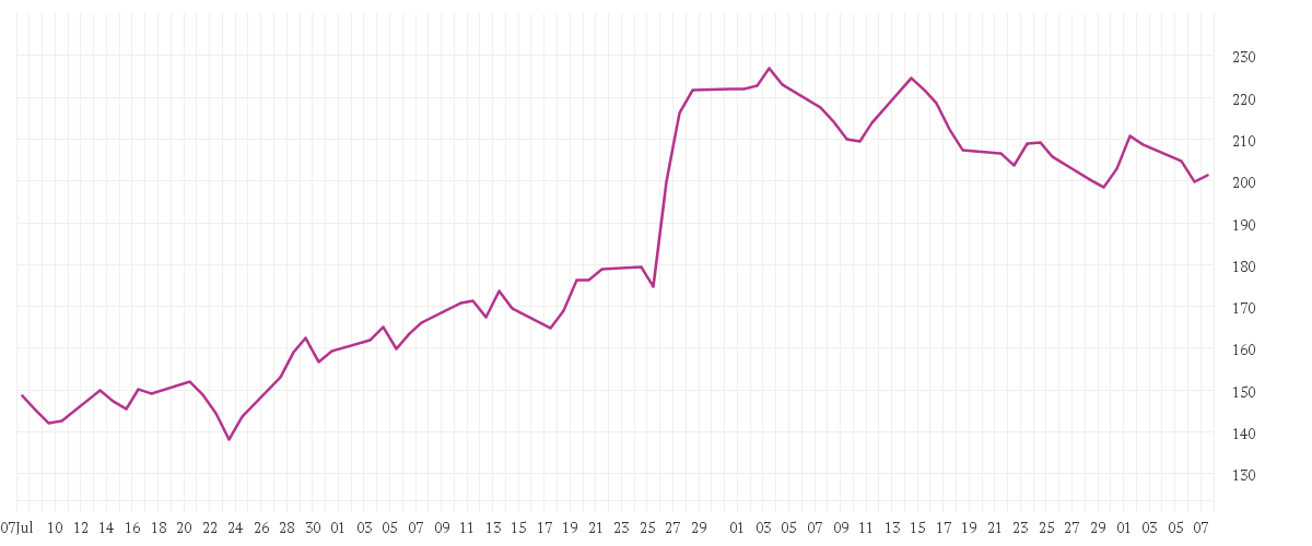 Chart zur Entwicklung der letzten drei Monate von SALESFORCE INC. DL-,001