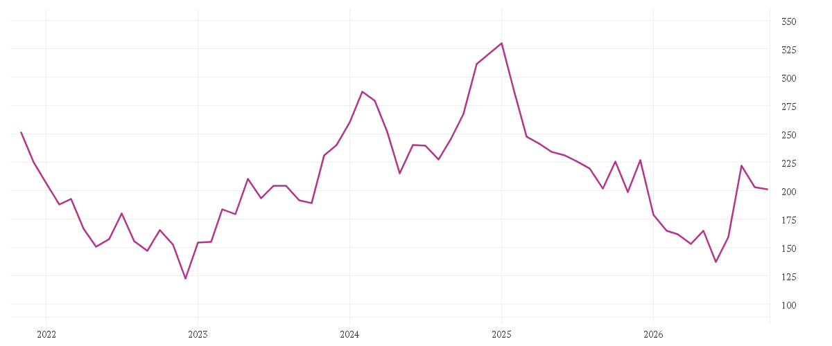 Chart zur Entwicklung der letzten fünf Jahre von SALESFORCE INC. DL-,001