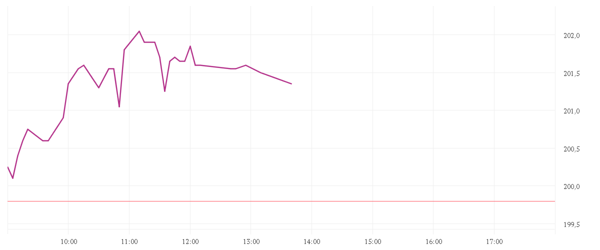 Chart zur Tagesentwicklung von SALESFORCE INC. DL-,001