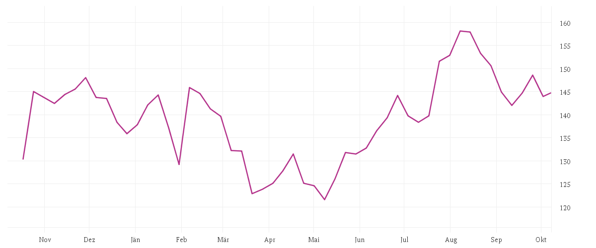 Chart zur Jahresentwicklung von 3M CO. DL-,01