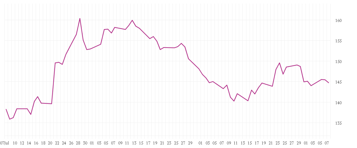 Chart zur Entwicklung der letzten drei Monate von 3M CO. DL-,01