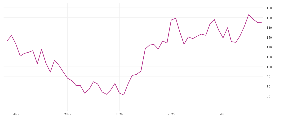 Chart zur Entwicklung der letzten fünf Jahre von 3M CO. DL-,01