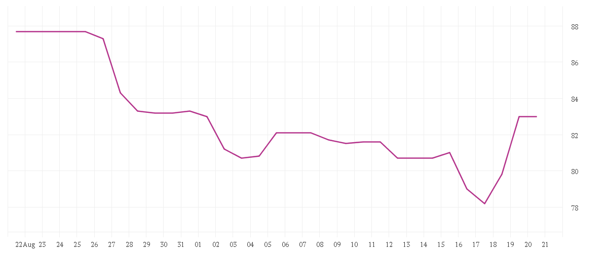 Chart zur Monatsentwicklung von HELLA GMBH+CO. KGAA O.N.