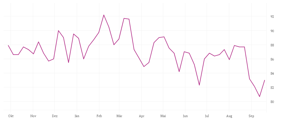 Chart zur Jahresentwicklung von HELLA GMBH+CO. KGAA O.N.