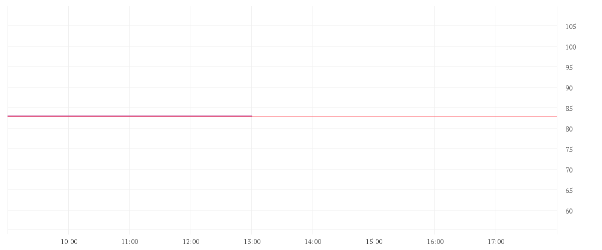 Chart zur Tagesentwicklung von HELLA GMBH+CO. KGAA O.N.
