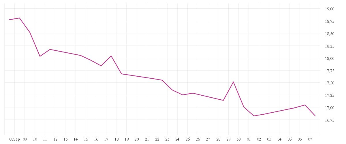 Chart zur Monatsentwicklung von VONOVIA SE NA O.N.