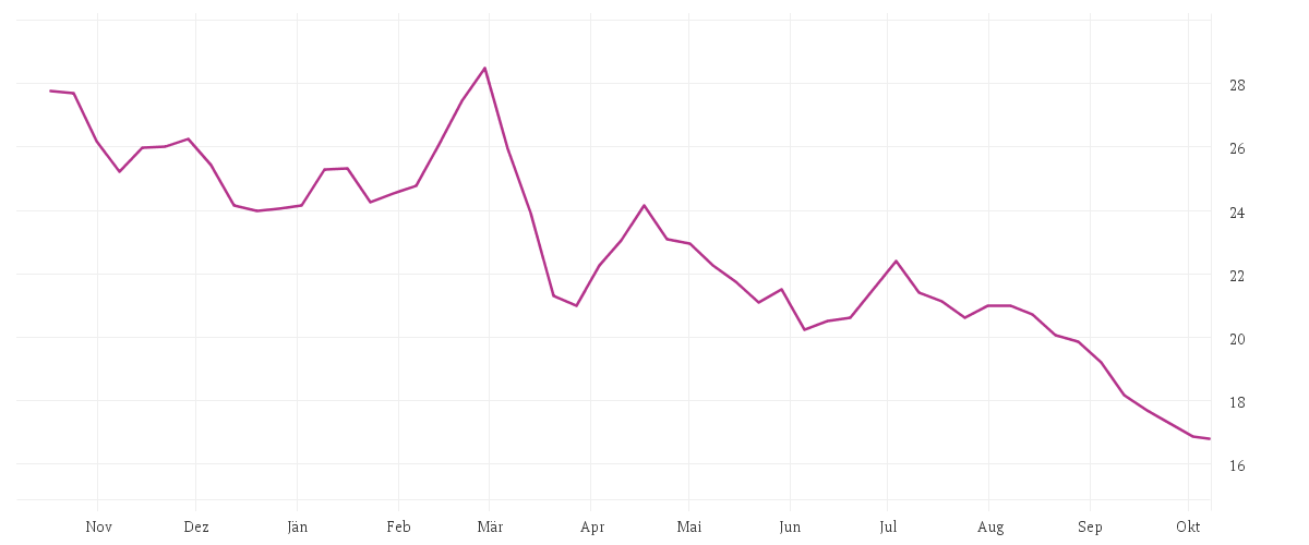 Chart zur Jahresentwicklung von VONOVIA SE NA O.N.