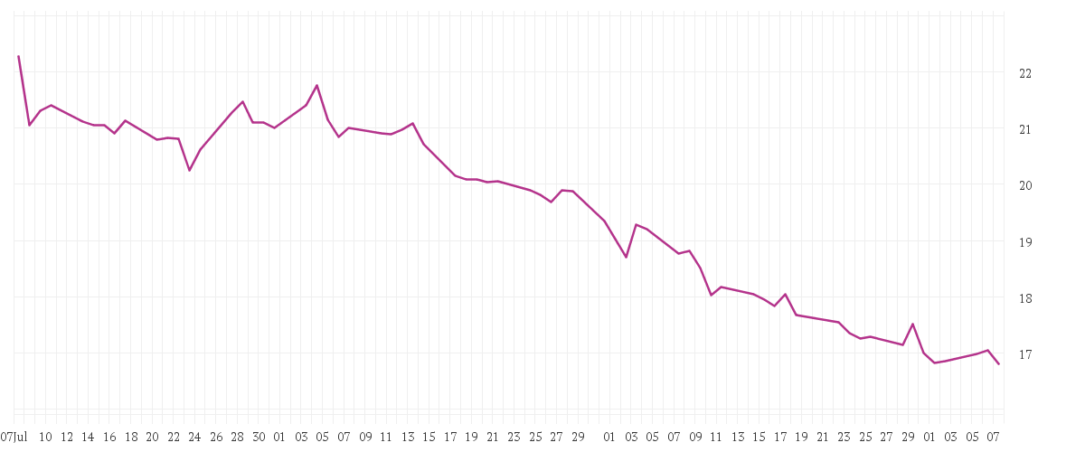 Chart zur Entwicklung der letzten drei Monate von VONOVIA SE NA O.N.
