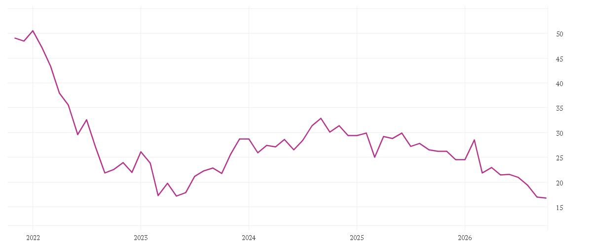 Chart zur Entwicklung der letzten fünf Jahre von VONOVIA SE NA O.N.
