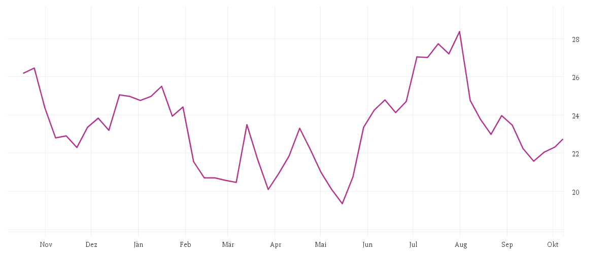 Chart zur Jahresentwicklung von ZALANDO SE