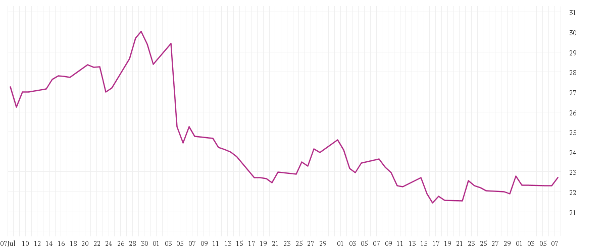 Chart zur Entwicklung der letzten drei Monate von ZALANDO SE