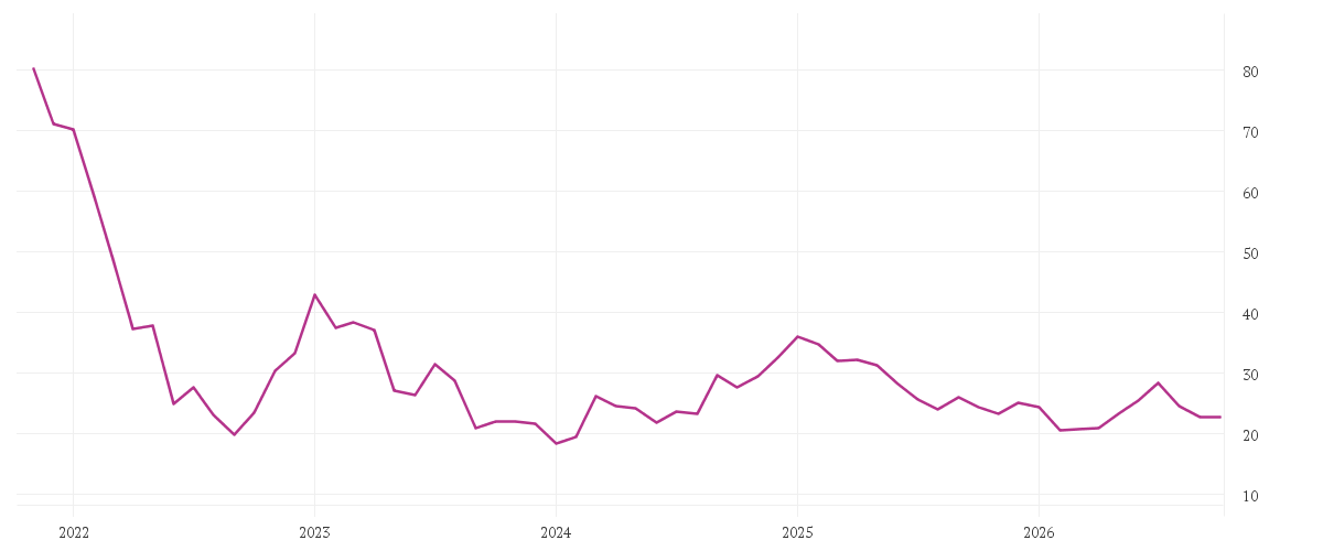 Chart zur Entwicklung der letzten fünf Jahre von ZALANDO SE
