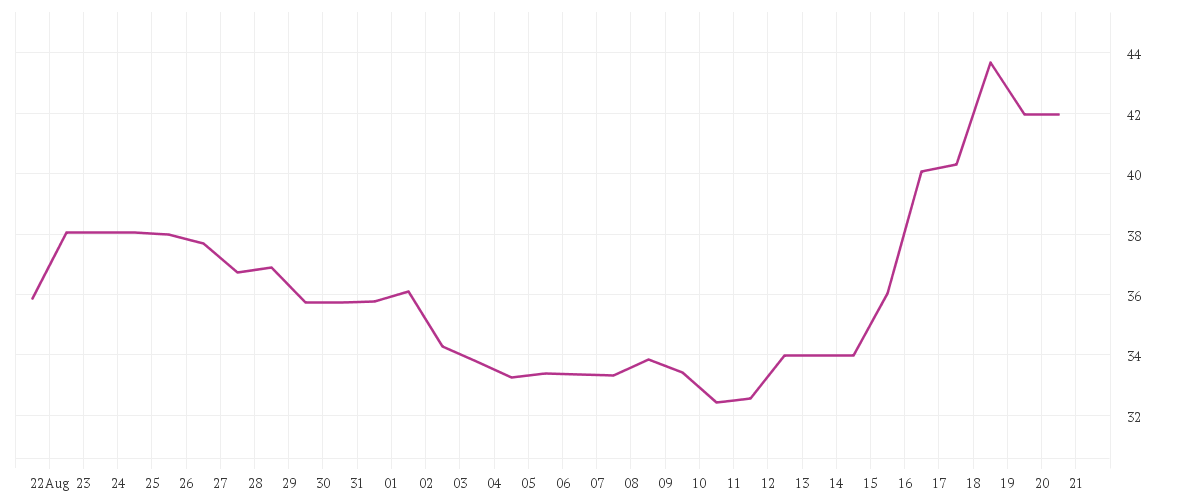 Chart zur Monatsentwicklung von SILTRONIC AG NA O.N.