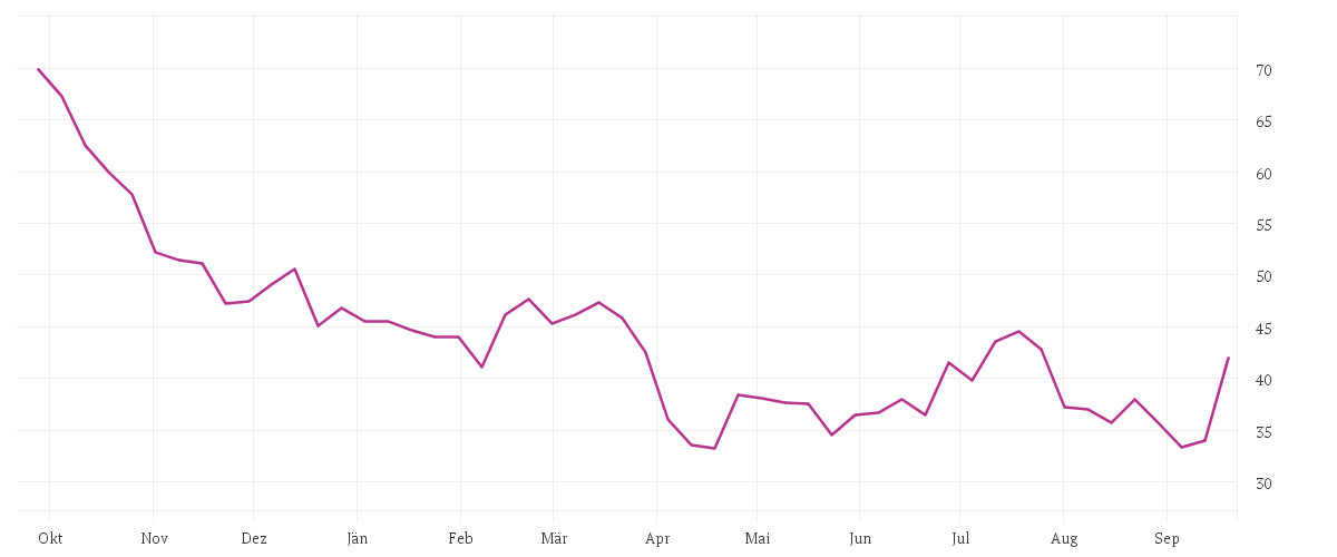 Chart zur Jahresentwicklung von SILTRONIC AG NA O.N.