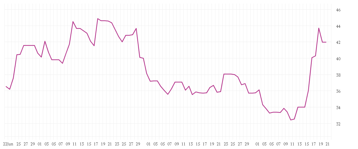 Chart zur Entwicklung der letzten drei Monate von SILTRONIC AG NA O.N.