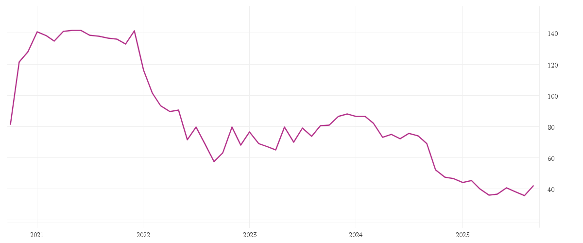 Chart zur Entwicklung der letzten fünf Jahre von SILTRONIC AG NA O.N.