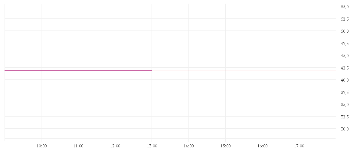 Chart zur Tagesentwicklung von SILTRONIC AG NA O.N.
