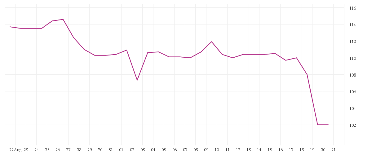 Chart zur Monatsentwicklung von SCOUT24 SE NA O.N.