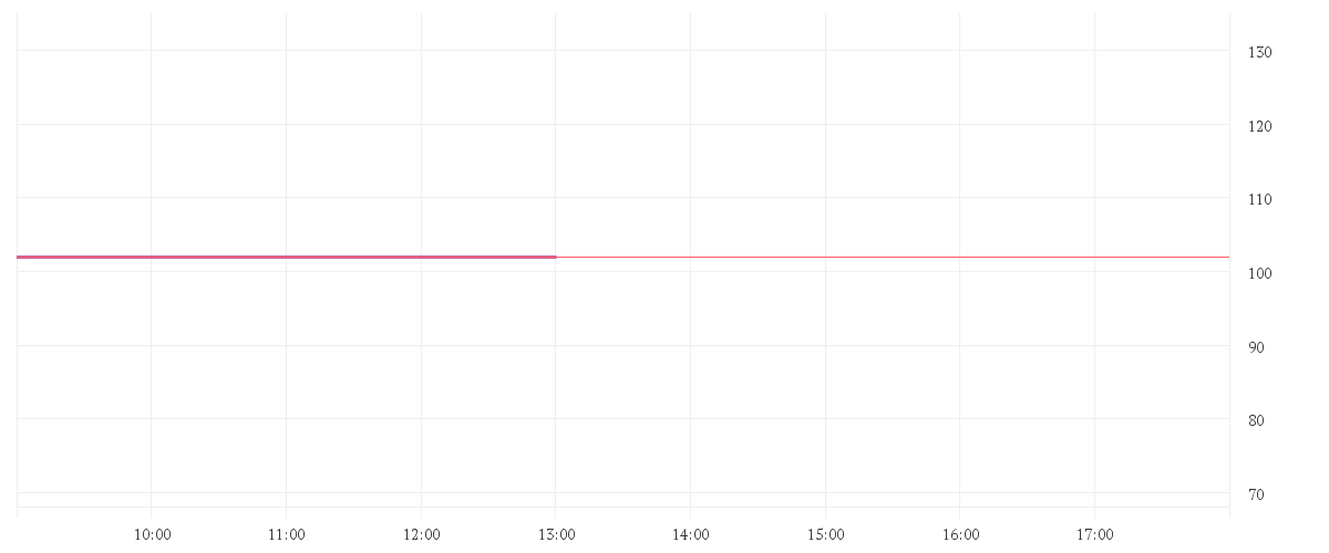Chart zur Tagesentwicklung von SCOUT24 SE NA O.N.