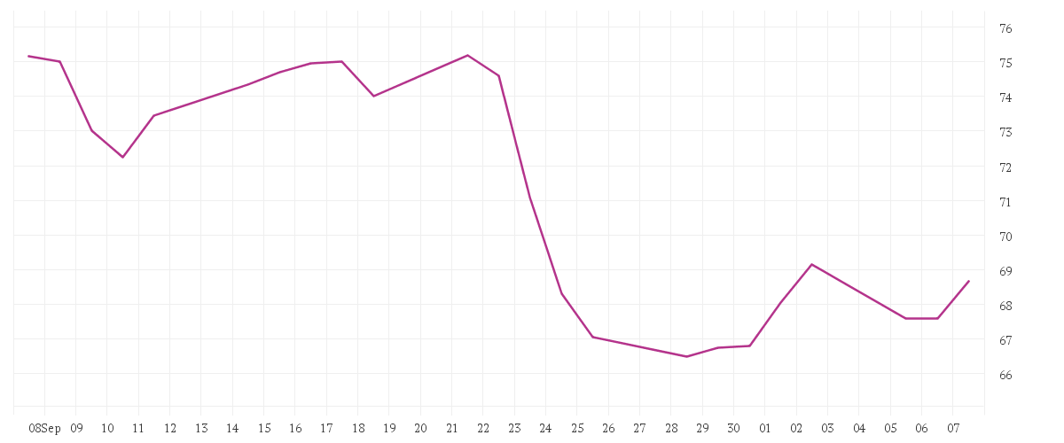 Chart zur Monatsentwicklung von SCOUT24 SE NA O.N.