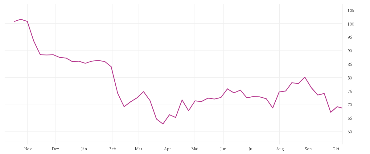 Chart zur Jahresentwicklung von SCOUT24 SE NA O.N.
