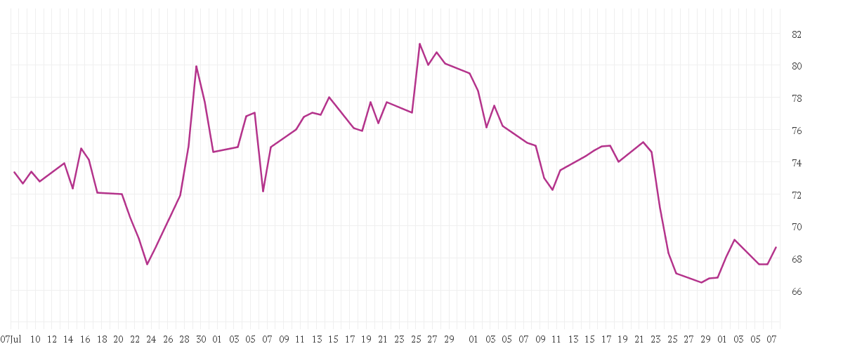 Chart zur Entwicklung der letzten drei Monate von SCOUT24 SE NA O.N.