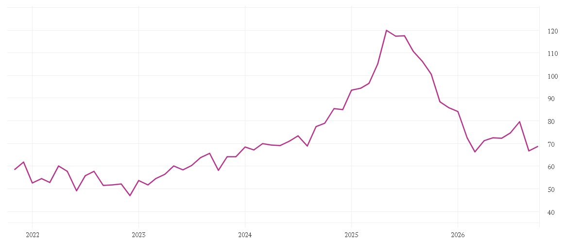 Chart zur Entwicklung der letzten fünf Jahre von SCOUT24 SE NA O.N.