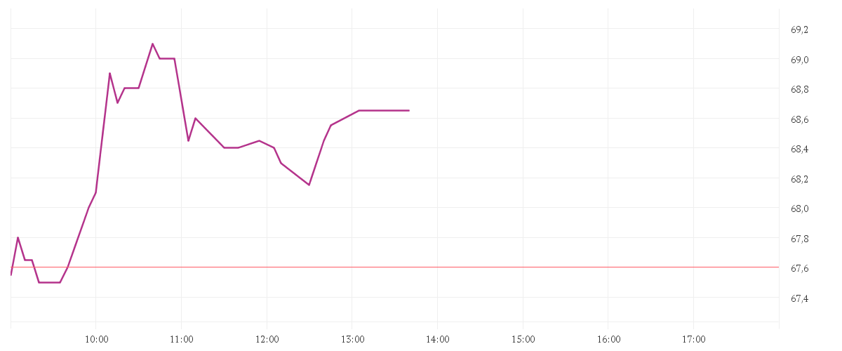 Chart zur Tagesentwicklung von SCOUT24 SE NA O.N.